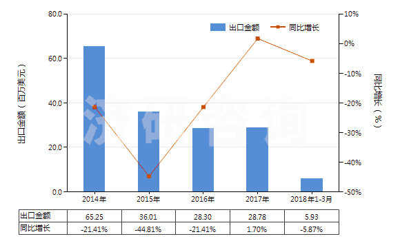 2014-2018年3月中國氧化鑭(HS28469012)出口總額及增速統計 2014-2018年3月中國氧化鑭(HS28469012)出口總額及增速統計